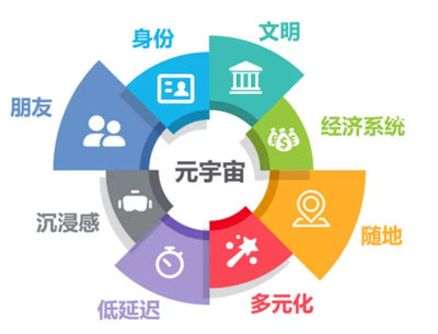 多模態(tài)內(nèi)容 通往元宇宙的關(guān)鍵路徑與數(shù)字內(nèi)容服務(wù)新機(jī)遇